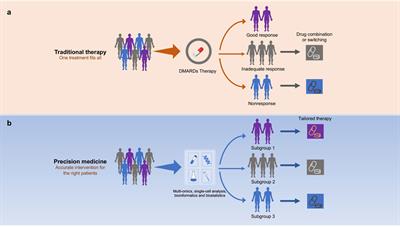 Frontiers | Toward Overcoming Treatment Failure in Rheumatoid